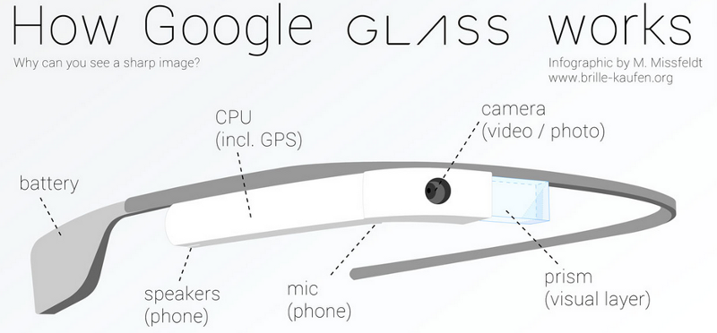 Butoanele Google Glass